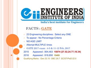 FACTS : GATE
 23 Engineering disciplines : Select any ONE
 To appear : No Percentage Criteria
 NO AGE LIMIT
 Attempt MULTIPLE times
 GATE 2017 exam : 4-5 & 11-12 Feb, 2017
2015 Appeared : 804,463 15874 (27.52,24.77,18.34)
2016 Appeared : 818,850 15495
Qualifying Marks : Gen 33.10 OBC 29.7 SC/ST/PwD 22.0
 