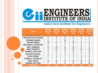 GATE
MARKS
OUT OF
100
MARKS
OUT OF
100
MARKS
OUT OF
100
MARKS
OUT OF
100
MARKS
OUT OF
100
MARKS
OUT OF
100
SUBJECTS/ YEARS 2011 2012 2013 2014 2015 2016
PROCESS CALCULATIONS 6 5 6 5 4 5
THERMODYNAMICS 5 7 10 9 7 7
FUID MECHANICS 14 11 9 10 9 6
MECHANICAL OPERATION 5 4 5 4 6 4
HEAT TRANSFER 11 12 8 10 8 6
MASS TRANSFER 9 10 13 10 10 10
CHEMICAL REACTION 8 11 9 10 9 12
PROCESS CONTROL 8 9 9 8 7 8
PLANT DESIGN 7 4 7 7 5 6
CHEMICAL TECHNOLOY 7 7 7 7 5 6
ENGG. MATHS 13 14 11 14 15 15
GENERAL APTITUDE 7 6 6 6 15 15
TOTAL NO. 100 100 100 100 100 100
 
