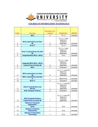 COURSES IN INFORMATION TECHNOLOGY


                                          Duration (in
S.No.              Course                   years)          Eligibility       MODE
  1                  BCA                       3               10 + 2         semester
                                                          10 + 2 + 1 year
                                                            Diploma in
         BCA (Lateral Entry into Sem                        Computer
  2                  III)                      2            Application       semester
  3               B.Sc IT                      3              10 + 2          semester
                                                          10 + 2 + 1 year
                                                            Diploma in
        B.Sc IT (Lateral Entry into Sem                     Computer
  4                   III)                     2            Application       semester
  5     Integrated MCA (BCA + MCA)             5               10+2           semester


                                                          10 + 2 + 1 year
                                                            Diploma in
        Integrated MCA (BCA + MCA)                          Computer
  6       (Lateral Entry into Sem III)         4            Application       semester
  7                  MCA                       3            Graduation        semester
                                                         10 + 2 + 1 year PG
                                                             Diploma in
        MCA (Lateral Entry into Sem                          Computer
  8                 III)                       2             Application      semester
        MCA ( Lateral Entry into Sem
 9                   V)                        1            MSc(IT/CS)        semester
 10               M.Sc IT                      2            Graduation        semester
                                                         10 + 2 + 1 year PG
                                                             Diploma in
          M.Sc IT (Lateral Entry into                        Computer
 11                Sem III)                    1             Application      semester
 12        M.Sc Computer Science               2             Graduation       semester


                                                         10 + 2 + 1 year PG
                                                             Diploma in
           M.Sc Computer Science                             Computer
 13       (Lateral Entry into Sem III)         1             Application      semester
            Diploma in Computer
                Applications
 14               (DCA)                        1               10+2           semester
             Diploma in Software
 15              Engineering                   1               10+2           semester
           Diploma in Information
 16             Technology                     1               10+2           semester
 