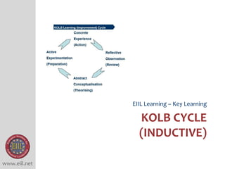 www.eiil.net
KOLB CYCLE
(INDUCTIVE)
EIIL Learning – Key Learning
 