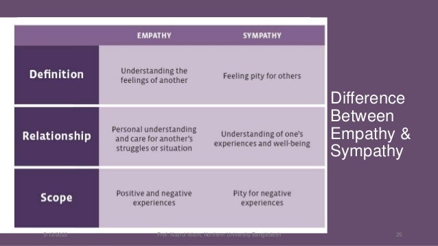 Difference
Between
Empathy &
Sympathy
5/13/2022 Prof. Nazrul Islam, Northern University Bangladesh 25
 