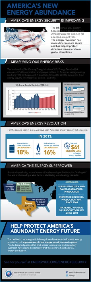 AMERICA’S NEW 
ENERGY ABUNDANCE 
AMERICA’S ENERGY SECURITY IS IMPROVING 
1980 2008 2011 
The 5th annual U.S. Energy 
Secur...