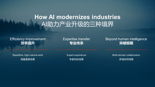 Efficiency improvement
效率提升
Repetitive, high-volume work
海量重复场景
Expertise transfer
专业传承
Expert experience
专家经验场景
Beyond human intelligence
突破极限
Multi-domain collaboration
多域协同场景
How AI modernizes industries
AI助力产业升级的三种境界
 