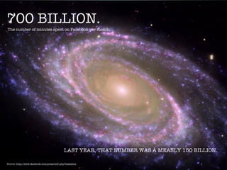 700 BILLION.
The number of minutes spent on Facebook per month.




                                              LAST YEAR, THAT NUMBER WAS A MEASLY 150 BILLION.

Source: http://www.facebook.com/press/info.php?statistics
 