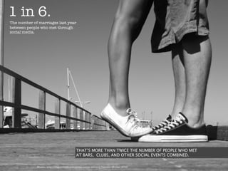 1 in 6.
The number of marriages last year
between people who met through
social media.




                                           THAT’S MORE THAN TWICE THE NUMBER OF PEOPLE WHO MET
                                           AT BARS, CLUBS, AND OTHER SOCIAL EVENTS COMBINED.

             Source: http://blog.cmbinfo.com/press-center-content/?month=4&year=2010
 