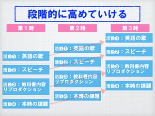 段階的に高めていける
活動❷：スピーチ
活動❸：教科書内容
リプロダクション
活動❹：本時の課題
活動❶：英語の歌
活動❷：スピーチ
活動❸：教科書内容
リプロダクション
活動❹：本時の課題
活動❶：英語の歌
活動❷：スピーチ
活動❸：教科書内容
リプロダクション
活動❹：本時の課題
活動❶：英語の歌
第１時 第２時 第３時
 