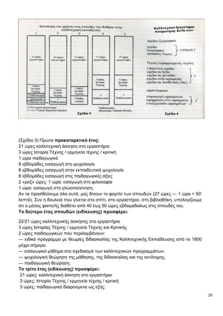 20
(Σχέδιο 3) Πρώτα προκαταρκτικό έτος:
21 ώρες καλλιτεχνική άσκηση στο εργαστήριο
3 ώρες Ιστορία Τέχνης / ερμηνεία τέχνης / κριτική
1 ώρα παιδαγωγικά
8 εβδομάδες εισαγωγή στη ψυχολογία
8 εβδομάδες εισαγωγή στην εκπαιδευτική ψυχολογία
8 εβδομάδες εισαγωγή στις παιδαγωγικές αξίες
2 «ροζ» ώρες: 1 ώρα: εισαγωγή στη φιλοσοφία
1 ώρα: εισαγωγή στη γλώσσα/κίνηση.
Αν τα προσθέσουμε όλα αυτά, μας δίνουν το φορτίο των σπουδών (27 ώρες — 1 ώρα = 50’
λεπτά). Συν η δουλειά που γίνεται στο σπίτι, στο εργαστήριο, στη βιβλιοθήκη, υπολογίζουμε
ότι ο μέσος φοιτητής διαθέτει από 40 έως 50 ώρες εβδομαδιαίως στις σπουδές του.
Το δεύτερο έτος σπουδών (ειδίκευσης) προσφέρει:
22/21 ώρες καλλιτεχνικής άσκησης στο εργαστήριο
3 ώρες Ιστορίας Τέχνης / ερμηνεία Τέχνης και Κριτικής
2 ώρες παιδαγωγικών που περιλαμβάνουν:
— ειδικό πρόγραμμα με θεωρίες διδασκαλίας της Καλλιτεχνικής Εκπαίδευσης από το 1800
μέχρι σήμερα.
— εισαγωγικό μάθημα στο σχεδιασμό των καλλιτεχνικών προγραμμάτων.
— ψυχολογική θεώρηση της μάθησης, της διδασκαλίας και της αντίληψης.
— παιδαγωγική θεώρηση.
Το τρίτο έτος (ειδίκευσης) προσφέρει:
21 ώρες: καλλιτεχνική άσκηση στο εργαστήριο
3 ώρες: Ιστορία Τέχνης / ερμηνεία τέχνης / κριτική
3 ώρες: παιδαγωγικά διαιρούμενα ως εξής:
 