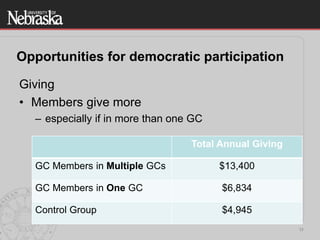 12
Opportunities for democratic participation
Giving
• Members give more
– especially if in more than one GC
Total Annual ...