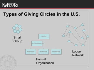 9
chairs
members members members
committees
Small
Group
Formal
Organization
Loose
Network
Types of Giving Circles in the U...