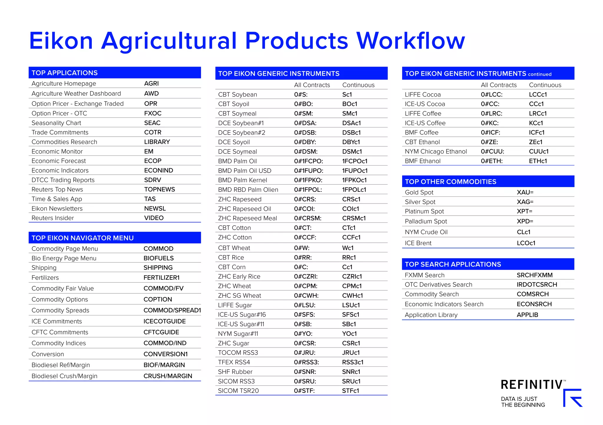 Eikon Agricultural Products Workflow | PDF