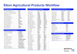 Eikon Agricultural Products Workflow
TOP EIKON NAVIGATOR MENU
Commodity Page Menu COMMOD
Bio Energy Page Menu BIOFUELS
Shipping SHIPPING
Fertilizers FERTILIZER1
Commodity Fair Value COMMOD/FV
Commodity Options COPTION
Commodity Spreads COMMOD/SPREAD1
ICE Commitments ICECOTGUIDE
CFTC Commitments CFTCGUIDE
Commodity Indices COMMOD/IND
Conversion CONVERSION1
Biodiesel Ref/Margin BIOF/MARGIN
Biodiesel Crush/Margin CRUSH/MARGIN
TOP OTHER COMMODITIES
Gold Spot XAU=
Silver Spot XAG=
Platinum Spot XPT=
Palladium Spot XPD=
NYM Crude Oil CLc1
ICE Brent LCOc1
TOP SEARCH APPLICATIONS
FXMM Search SRCHFXMM
OTC Derivatives Search IRDOTCSRCH
Commodity Search COMSRCH
Economic Indicators Search ECONSRCH
Application Library APPLIB
TOP APPLICATIONS
Agriculture Homepage AGRI
Agriculture Weather Dashboard AWD
Option Pricer - Exchange Traded OPR
Option Pricer - OTC FXOC
Seasonality Chart SEAC
Trade Commitments COTR
Commodities Research LIBRARY
Economic Monitor EM
Economic Forecast ECOP
Economic Indicators ECONIND
DTCC Trading Reports SDRV
Reuters Top News TOPNEWS
Time & Sales App TAS
Eikon Newsletters NEWSL
Reuters Insider VIDEO
TOP EIKON GENERIC INSTRUMENTS continued
All Contracts Continuous
LIFFE Cocoa 0#LCC: LCCc1
ICE-US Cocoa 0#CC: CCc1
LIFFE Coffee 0#LRC: LRCc1
ICE-US Coffee 0#KC: KCc1
BMF Coffee 0#ICF: ICFc1
CBT Ethanol 0#ZE: ZEc1
NYM Chicago Ethanol 0#CUU: CUUc1
BMF Ethanol 0#ETH: ETHc1
TOP EIKON GENERIC INSTRUMENTS
All Contracts Continuous
CBT Soybean 0#S: Sc1
CBT Soyoil 0#BO: BOc1
CBT Soymeal 0#SM: SMc1
DCE Soybean#1 0#DSA: DSAc1
DCE Soybean#2 0#DSB: DSBc1
DCE Soyoil 0#DBY: DBYc1
DCE Soymeal 0#DSM: DSMc1
BMD Palm Oil 0#1FCPO: 1FCPOc1
BMD Palm Oil USD 0#1FUPO: 1FUPOc1
BMD Palm Kernel 0#1FPKO: 1FPKOc1
BMD RBD Palm Olien 0#1FPOL: 1FPOLc1
ZHC Rapeseed 0#CRS: CRSc1
ZHC Rapeseed Oil 0#COI: COIc1
ZHC Rapeseed Meal 0#CRSM: CRSMc1
CBT Cotton 0#CT: CTc1
ZHC Cotton 0#CCF: CCFc1
CBT Wheat 0#W: Wc1
CBT Rice 0#RR: RRc1
CBT Corn 0#C: Cc1
ZHC Early Rice 0#CZRI: CZRIc1
ZHC Wheat 0#CPM: CPMc1
ZHC SG Wheat 0#CWH: CWHc1
LIFFE Sugar 0#LSU: LSUc1
ICE-US Sugar#16 0#SFS: SFSc1
ICE-US Sugar#11 0#SB: SBc1
NYM Sugar#11 0#YO: YOc1
ZHC Sugar 0#CSR: CSRc1
TOCOM RSS3 0#JRU: JRUc1
TFEX RSS4 0#RSS3: RSS3c1
SHF Rubber 0#SNR: SNRc1
SICOM RSS3 0#SRU: SRUc1
SICOM TSR20 0#STF: STFc1
 