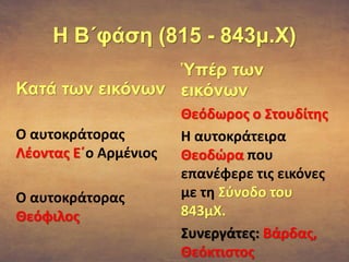 Η Β΄φάση (815 - 843μ.Χ) 
Κατά των εικόνων 
Ο αυτοκράτορας 
Λέοντας Ε΄ο Αρμένιος 
Ο αυτοκράτορας 
Θεόφιλος 
Ὑπέρ των 
εικόνων 
Θεόδωρος ο Στουδίτης 
Η αυτοκράτειρα 
Θεοδώρα που 
επανέφερε τις εικόνες 
με τη Σύνοδο του 
843μΧ. 
Συνεργάτες: Βάρδας, 
Θεόκτιστος 
 