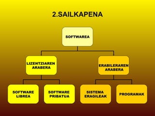 2.SAILKAPENA SOFTWAREA LIZENTZIAREN  ARABERA ERABILERAREN ARABERA SOFTWARE LIBREA SOFTWARE  PRIBATUA SISTEMA  ERAGILEAK PROGRAMAK 