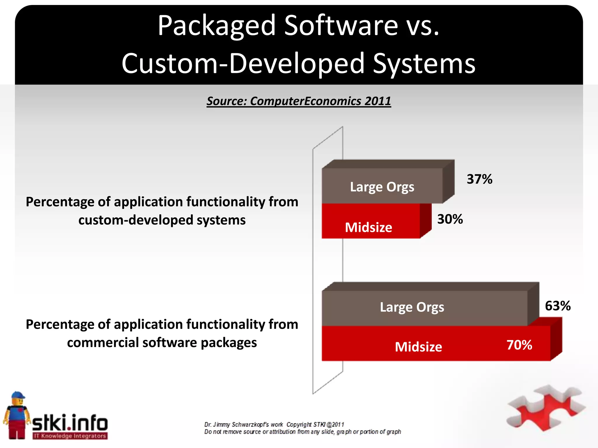 Packaged Software vs.
               Custom-Developed Systems
                             Source: ComputerEconomics 2011




                                                                          37%
                                                    Large Orgs
Percentage of application functionality from
        custom-developed systems                                    30%
                                                   Midsize
                                           `


                                                         Large Orgs                   63%
Percentage of application functionality from
      commercial software packages                            Midsize           70%
 