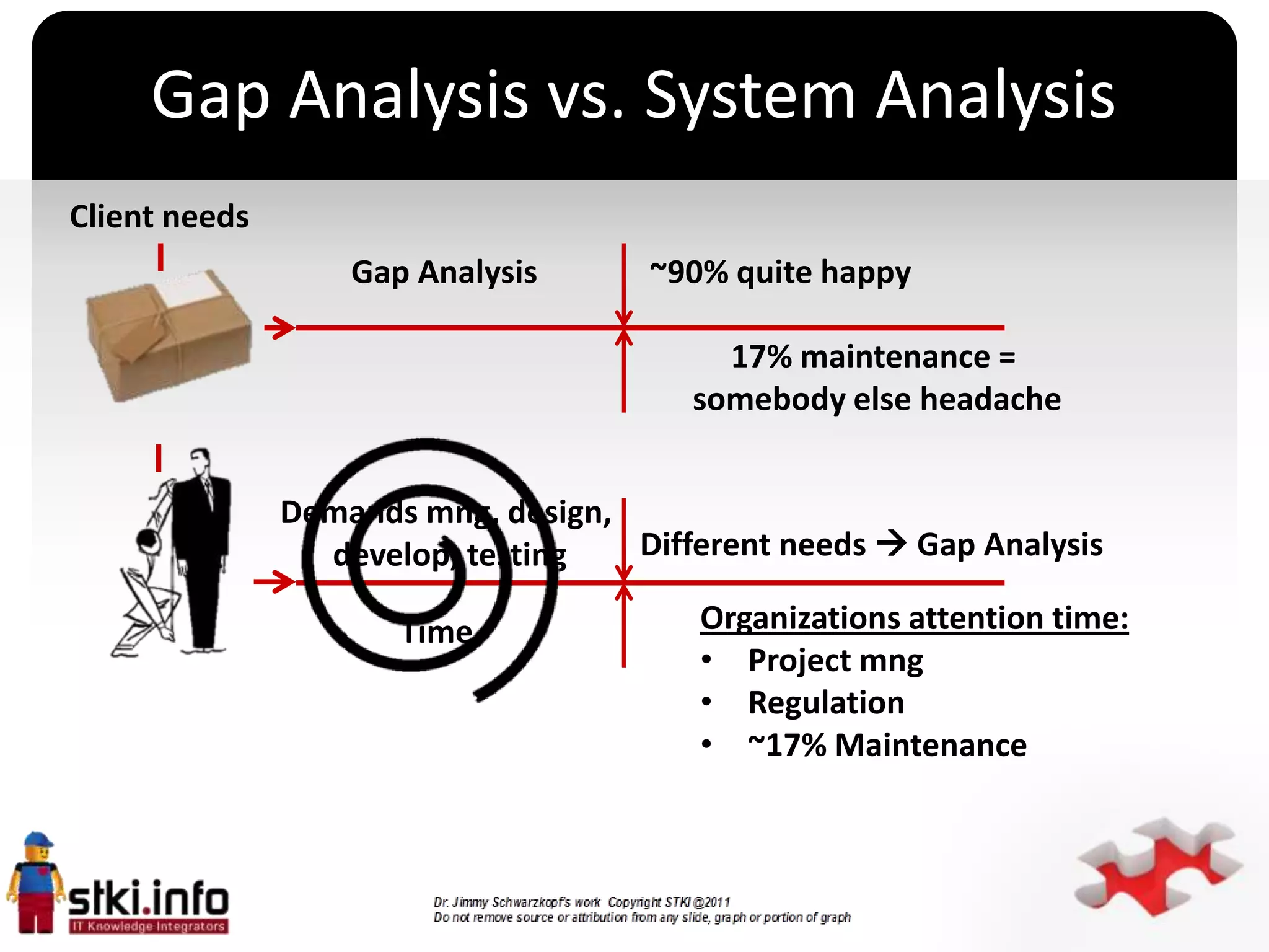 Gap Analysis vs. System Analysis
Client needs
                   Gap Analysis         ~90% quite happy

                                            17% maintenance =
                                          somebody else headache


               Demands mng, design,
                 develop, testing   Different needs  Gap Analysis
                                    `


                      Time                 Organizations attention time:
                                           • Project mng
                                           • Regulation
                                           • ~17% Maintenance
 