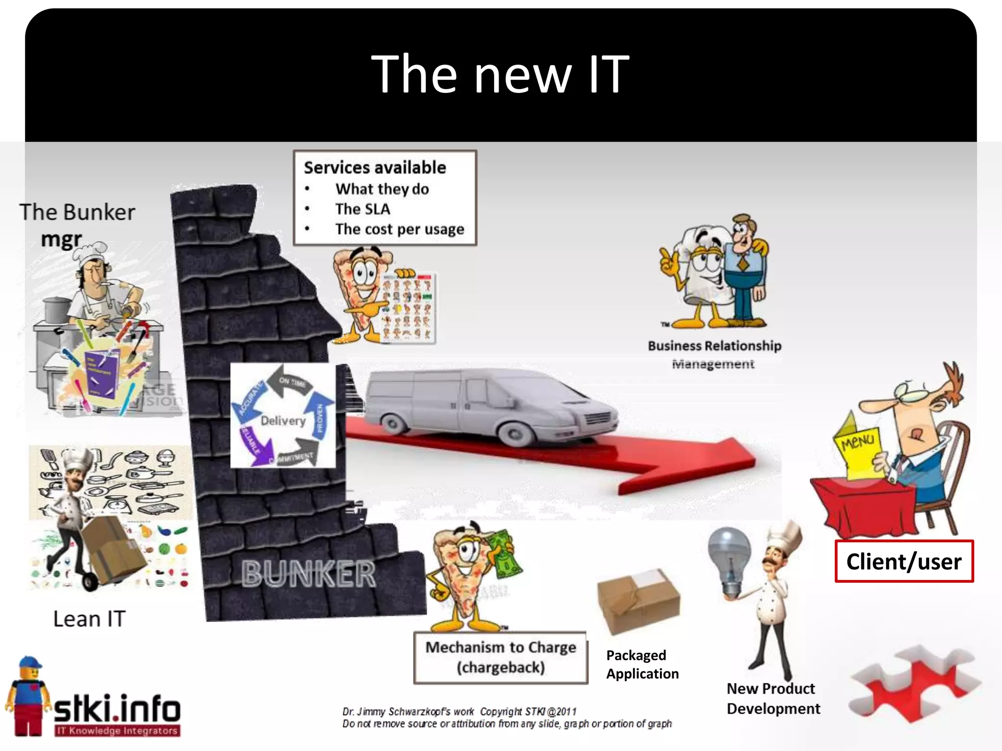 The new IT




    `




                       Client/user


         Packaged
         Application
 