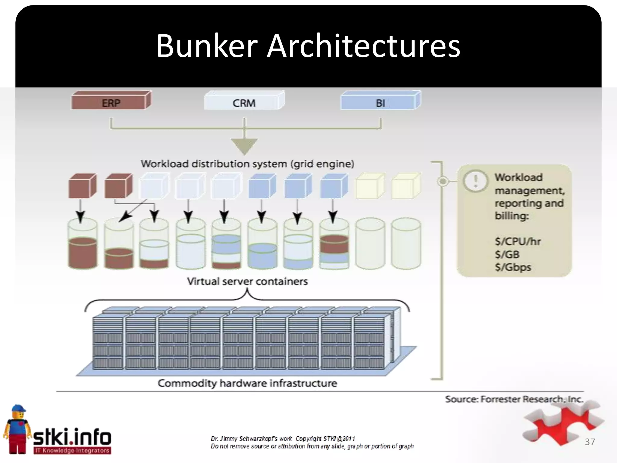 Bunker Architectures




         `




                       37
 