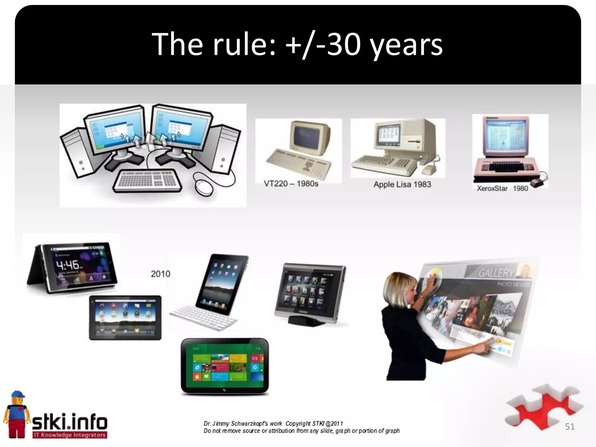 The rule: +/-30 years




          `




                        51
 