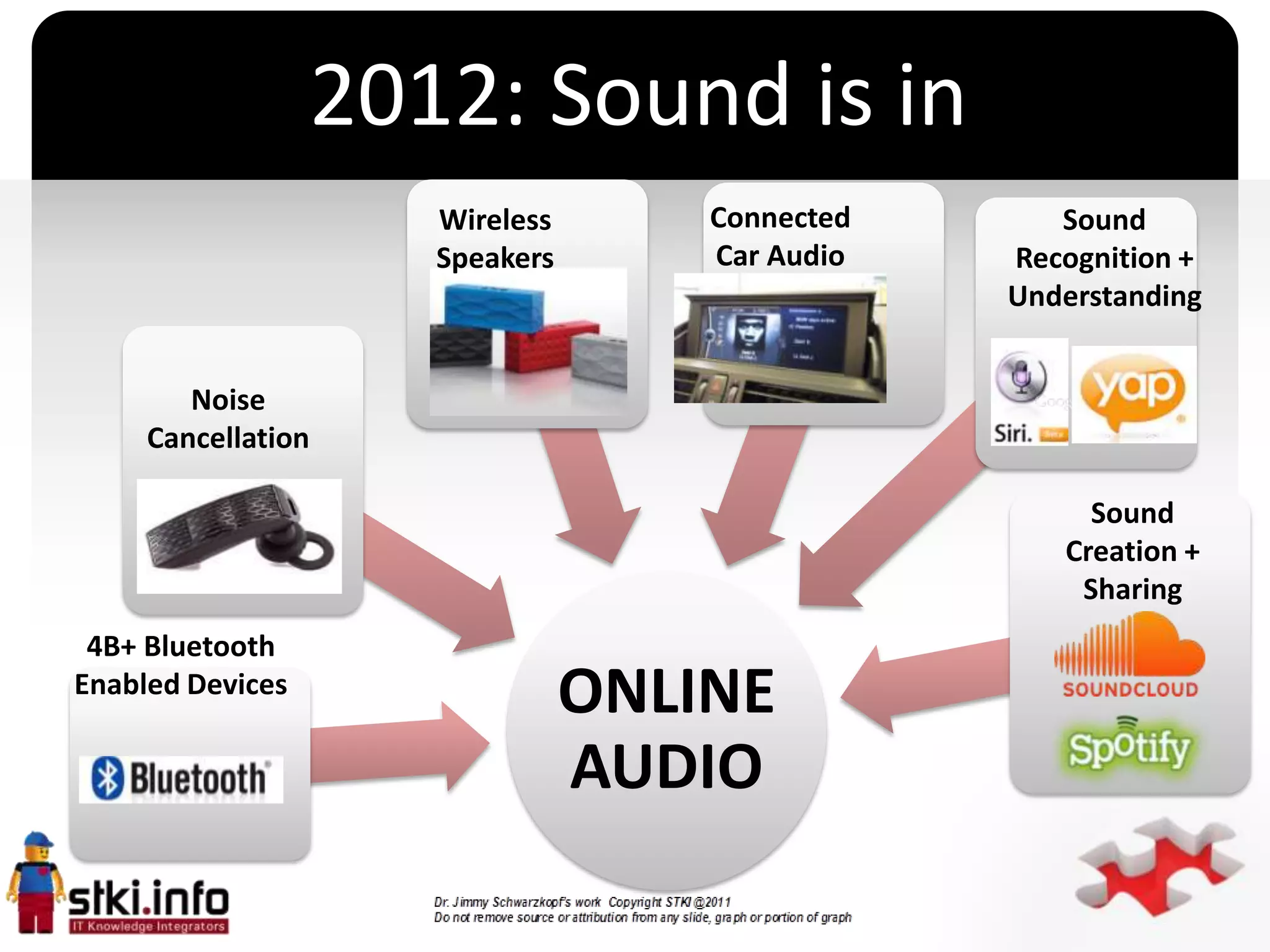 2012: Sound is in
                     Wireless         Connected      Sound
                     Speakers         Car Audio   Recognition +
                                                  Understanding


        Noise
     Cancellation

                                                       Sound
                                  `
                                                     Creation +
                                                      Sharing
 4B+ Bluetooth
Enabled Devices
                                ONLINE
                                AUDIO
 