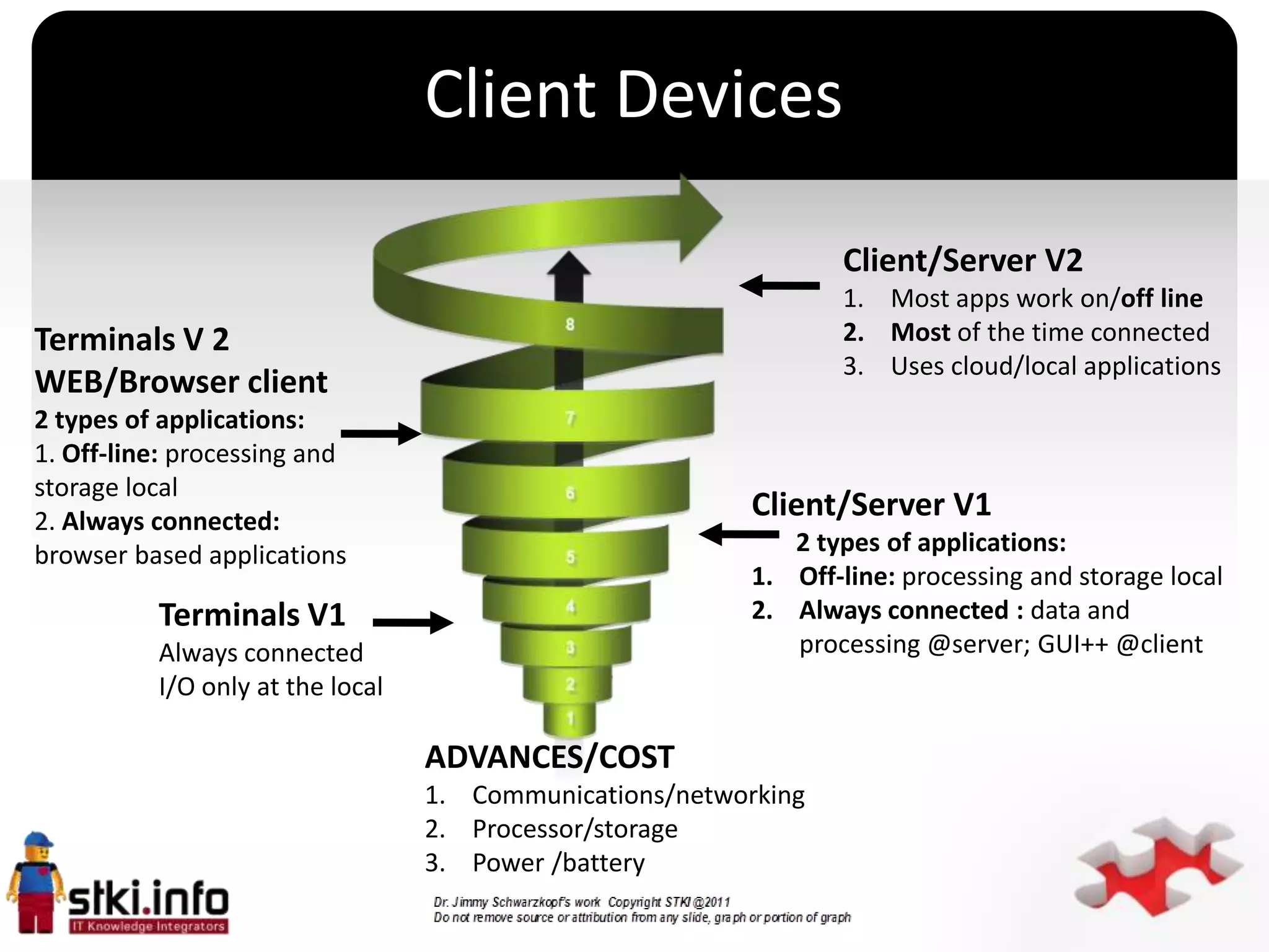Client Devices

                                                                 Client/Server V2
                                                                 1. Most apps work on/off line
Terminals V 2                                                    2. Most of the time connected
                                                                 3. Uses cloud/local applications
WEB/Browser client
2 types of applications:
1. Off-line: processing and
storage local
2. Always connected:
                                                          Client/Server V1
browser based applications
                                                 `           2 types of applications:
                                                          1. Off-line: processing and storage local
          Terminals V1                                    2. Always connected : data and
          Always connected                                   processing @server; GUI++ @client
          I/O only at the local

                                  ADVANCES/COST
                                  1. Communications/networking
                                  2. Processor/storage
                                  3. Power /battery
 