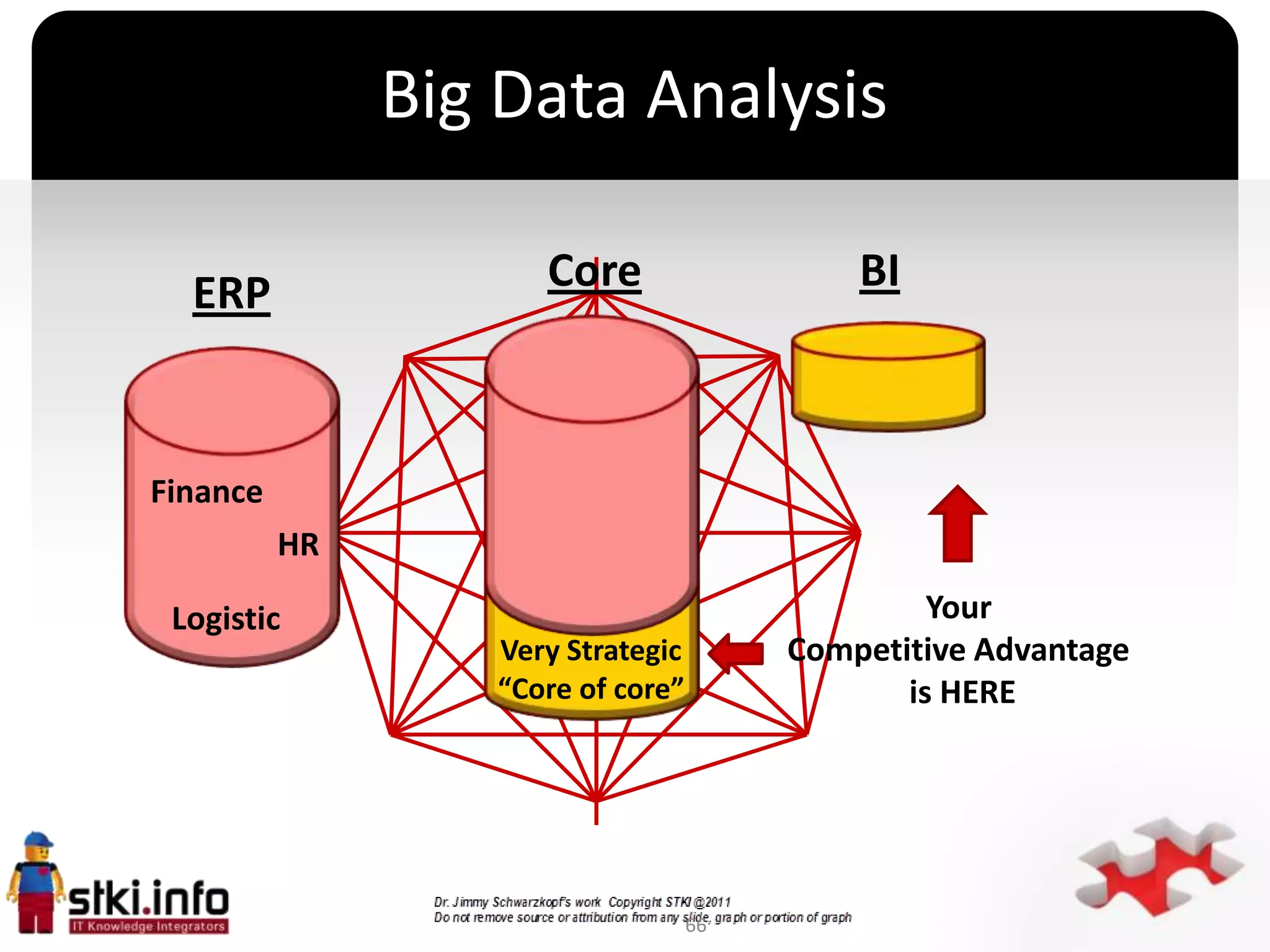 Big Data Analysis

  ERP                Core                   BI



Finance
          HR               `

 Logistic                                        Your
                  Very Strategic        Competitive Advantage
                  “Core of core”               is HERE




                                   66
 