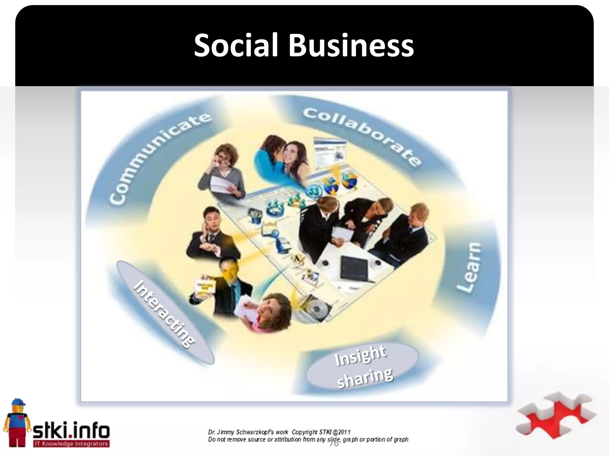 Social Business




       `




           76
 