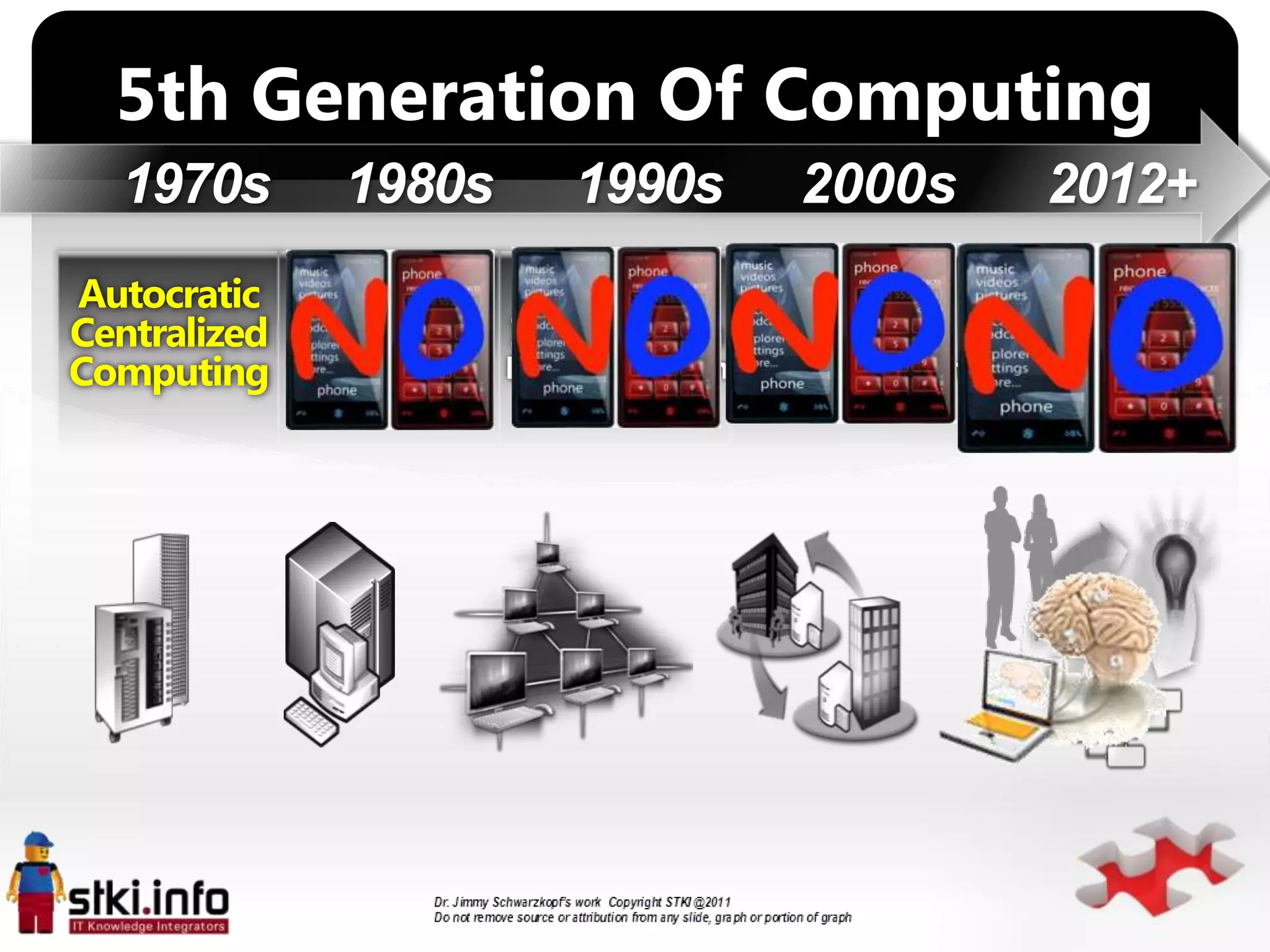 5th Generation Of Computing
  1970s      1980s     1990s   2000s       2012+
Autocratic Personal:   Web:    SOA:    Consumerization:
Centralized
Computing


                         `
 