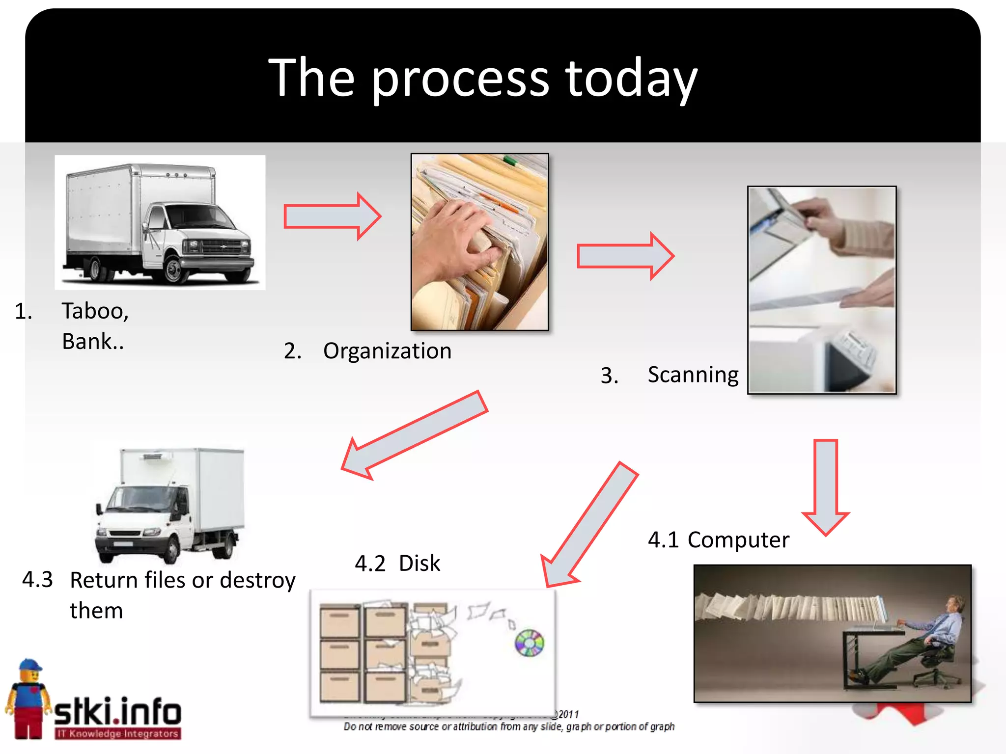 The process today


1.   Taboo,
     Bank..              2. Organization
                                               3.   Scanning
                                           `



                                                    4.1 Computer
                               4.2 Disk
4.3 Return files or destroy
    them
 