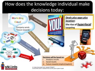 How does the knowledge individual make
           decisions today:


    Company sends
    “future rewards”



           ...