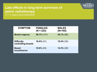 SYMPTOM FEMALES
(N = 223)
MALES
(N=195)
Bowel urgency 58.7% (131) 45.1% (88)
Difficulty
controlling bowels
18.4% (41) 15.4% (30)
Bowel
incontinence
10.8% (24) 14.3% (28)
Late effects in long term survivors of
pelvic radiotherapy
(1-11 years post-treatment)
 