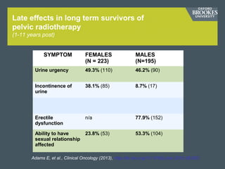 SYMPTOM FEMALES
(N = 223)
MALES
(N=195)
Urine urgency 49.3% (110) 46.2% (90)
Incontinence of
urine
38.1% (85) 8.7% (17)
Erectile
dysfunction
n/a 77.9% (152)
Ability to have
sexual relationship
affected
23.8% (53) 53.3% (104)
Late effects in long term survivors of
pelvic radiotherapy
(1-11 years post)
Adams E, et al., Clinical Oncology (2013), http://dx.doi.org/10.1016/j.clon.2013.08.003
 
