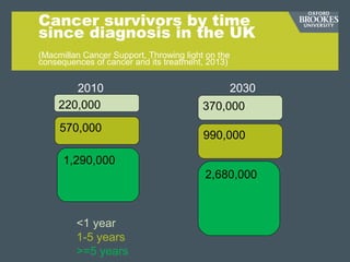 Cancer survivors by time
since diagnosis in the UK
(Macmillan Cancer Support, Throwing light on the
consequences of cancer and its treatment, 2013)
2010 2030
220,000
570,000
1,290,000
2,680,000
990,000
370,000
<1 year
1-5 years
>=5 years
 