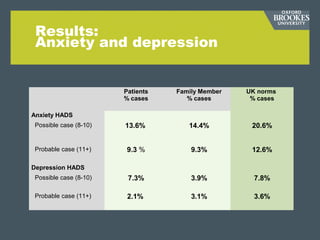 Results:
Anxiety and depression
Patients
% cases
Family Member
% cases
UK norms
% cases
Anxiety HADS
Possible case (8-10) 13.6% 14.4% 20.6%
Probable case (11+) 9.3 % 9.3% 12.6%
Depression HADS
Possible case (8-10) 7.3% 3.9% 7.8%
Probable case (11+) 2.1% 3.1% 3.6%
 