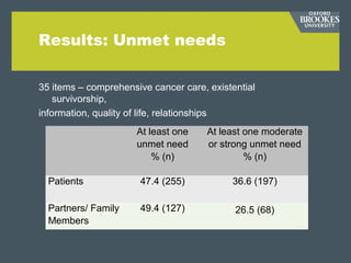 Results: Unmet needs
35 items – comprehensive cancer care, existential
survivorship,
information, quality of life, relationships
At least one
unmet need
% (n)
At least one moderate
or strong unmet need
% (n)
Patients 47.4 (255) 36.6 (197)
Partners/ Family
Members
49.4 (127) 26.5 (68)
 