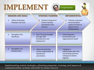 1. Define & Develop
Pathway’s Services
 Enhance Capacity to
further develop
specialized niche
servcies
 Training, improved
communication
systems & tools to
adjust service
infrastructure
2. Strengthen Our
Workforce
 Team focused strength
through staff
development and
deployment
 Enhancing team
functionality and
organizational health
3. Strengthen our
Relationships
 Advanced planning,
involve stakeholders &
operational
assimilation
 Engaging in
relationships with new
and existing partners,
making lives better,
together
Implement
 