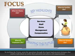 What do Partners
Like?
Services
Staff
Home
Management
Compensation
What do
Employees Like?
What do Families
Like?
What do Clients
Like?
 
