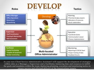 Planning
•Prioritize & align projects
•Allocation of resources
•Assist stakeholders
Execution
•Coordinate duties
•Communication Liaison
•Process Implementation
Monitoring
•Reporting to COO & Team
•Proper tracking of data
•Feedback forums
Office Manager
•Office Operations
•Governance
•Streamlining
Supervisor
•Staff Coordination
•Training & Mentorship
•Skill Essessment
Facilitator
•Capital Purchasing
• Supplies & Equipment
•Vendor Contracting
Roles Tactics
Multi-faceted
Office Administrator
Develop
 