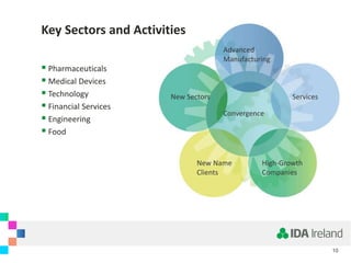 Key Sectors and Activities
10
 Pharmaceuticals
 Medical Devices
 Technology
 Financial Services
 Engineering
 Food
Advanced
Manufacturing
Services
High-Growth
Companies
New Name
Clients
New Sectors
Convergence
 