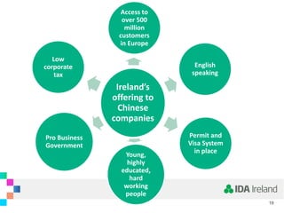 Ireland’s
offering to
Chinese
companies
Access to
over 500
million
customers
in Europe
English
speaking
Permit and
Visa System
in place
Young,
highly
educated,
hard
working
people
Pro Business
Government
Low
corporate
tax
19
 
