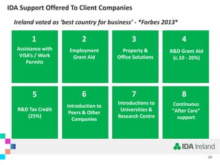 IDA Support Offered To Client Companies
R&D Grant Aid
(c.10 - 20%)
Employment
Grant Aid
R&D Tax Credit
(25%)
Property &
Office Solutions
Introductions to
Universities &
Research Centre
Introduction to
Peers & Other
Companies
Continuous
"After Care”
support
Assistance with
VISA’s / Work
Permits
1 2 3 4
5 6 7 8
Ireland voted as ‘best country for business’ - *Forbes 2013*
20
 