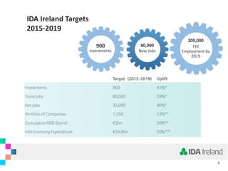 IDA Ireland Targets
2015-2019
6
900
Investments
80,000
New Jobs
209,000
FDI
Employment by
2019
 