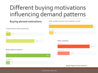 Different buying motivations
influencing demand patterns
Buying abroad motivations
E-VORSPRUNG CONSULTING
Source: Google C...