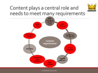 Content plays a central role and
needs to meet many requirements
Content
requirements
Well-
written &
struct-
ured SEO-
fo...