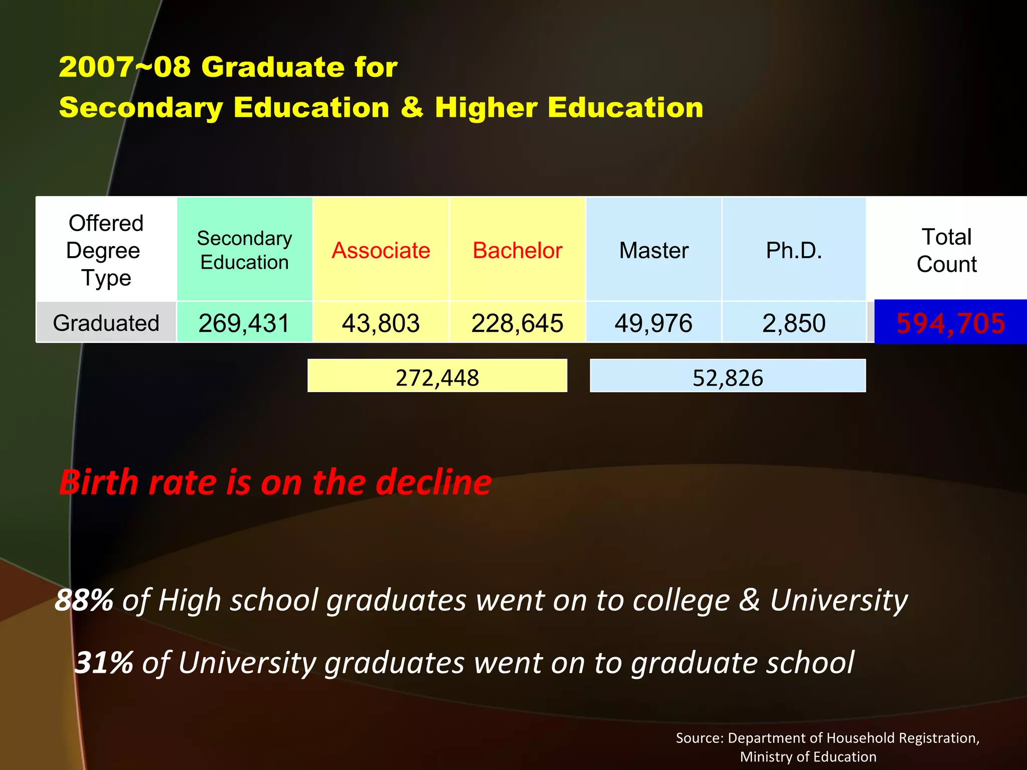2007~08 Graduate for  Secondary Education & Higher Education Source: Department of Household Registration,  Ministry of Education 594,705 88%  of High school graduates went on to college & University  31%  of University graduates went on to graduate school 272,448 52,826 Birth rate is on the decline Offered Degree  Type Secondary Education Associate Bachelor Master Ph.D. Total Count Graduated 269,431 43,803 228,645 49,976 2,850 594,705 