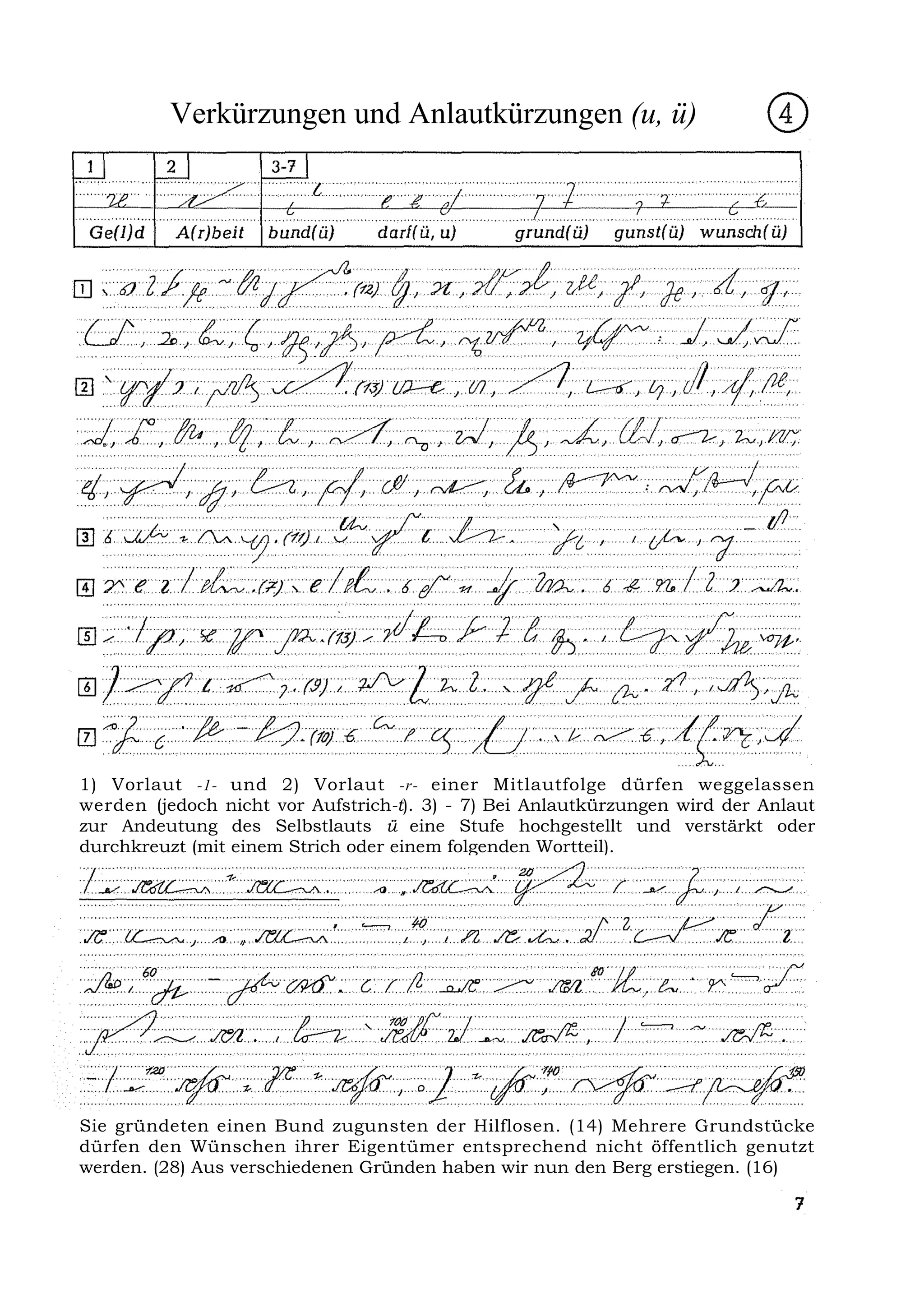 Verkürzungen und Anlautkürzungen (u, ü)




1) Vorlaut -1- und 2) Vorlaut -r- einer Mitlautfolge dürfen weggelassen
werden (jedoch nicht vor Aufstrich-t). 3) - 7) Bei Anlautkürzungen wird der Anlaut
zur Andeutung des Selbstlauts ü eine Stufe hochgestellt und verstärkt oder
durchkreuzt (mit einem Strich oder einem folgenden Wortteil).




Sie gründeten einen Bund zugunsten der Hilflosen. (14) Mehrere Grundstücke
dürfen den Wünschen ihrer Eigentümer entsprechend nicht öffentlich genutzt
werden. (28) Aus verschiedenen Gründen haben wir nun den Berg erstiegen. (16)
 