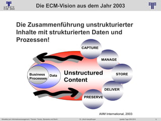 Die ECM-Vision aus dem Jahr 2003
© PROJECT CONSULT Unternehmensberatung Dr. Ulrich Kampffmeyer GmbH 2011

/ Autorenrecht: <Vorname Nachname> Jan-14 / Quelle: PROJECT CONSULT 2

Die Zusammenführung unstrukturierter
Inhalte mit strukturierten Daten und
Prozessen!
CAPTURE

MANAGE

Business Data
Processes

Unstructured
Content

STORE

DELIVER
PRESERVE

AIIM International, 2003
Aktuelles zum Informationsmanagement: Themen, Trends, Standards und Recht

Dr. Ulrich Kampffmeyer

Update-Tage EIM 2014

6

 