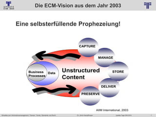 Die ECM-Vision aus dem Jahr 2003
© PROJECT CONSULT Unternehmensberatung Dr. Ulrich Kampffmeyer GmbH 2011

/ Autorenrecht: <Vorname Nachname> Jan-14 / Quelle: PROJECT CONSULT 2

Eine selbsterfüllende Prophezeiung!

CAPTURE

MANAGE

Business Data
Processes

Unstructured
Content

STORE

DELIVER
PRESERVE

AIIM International, 2003
Aktuelles zum Informationsmanagement: Themen, Trends, Standards und Recht

Dr. Ulrich Kampffmeyer

Update-Tage EIM 2014

7

 