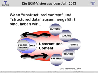 Die ECM-Vision aus dem Jahr 2003
© PROJECT CONSULT Unternehmensberatung Dr. Ulrich Kampffmeyer GmbH 2011

/ Autorenrecht: <Vorname Nachname> Jan-14 / Quelle: PROJECT CONSULT 2

Wenn “unstructured content” und
“structured data” zusammengeführt
sind, haben wir …
CAPTURE

MANAGE

Business Data
Processes

Unstructured
Content

STORE

DELIVER
PRESERVE

AIIM International, 2003
Aktuelles zum Informationsmanagement: Themen, Trends, Standards und Recht

Dr. Ulrich Kampffmeyer

Update-Tage EIM 2014

8

 
