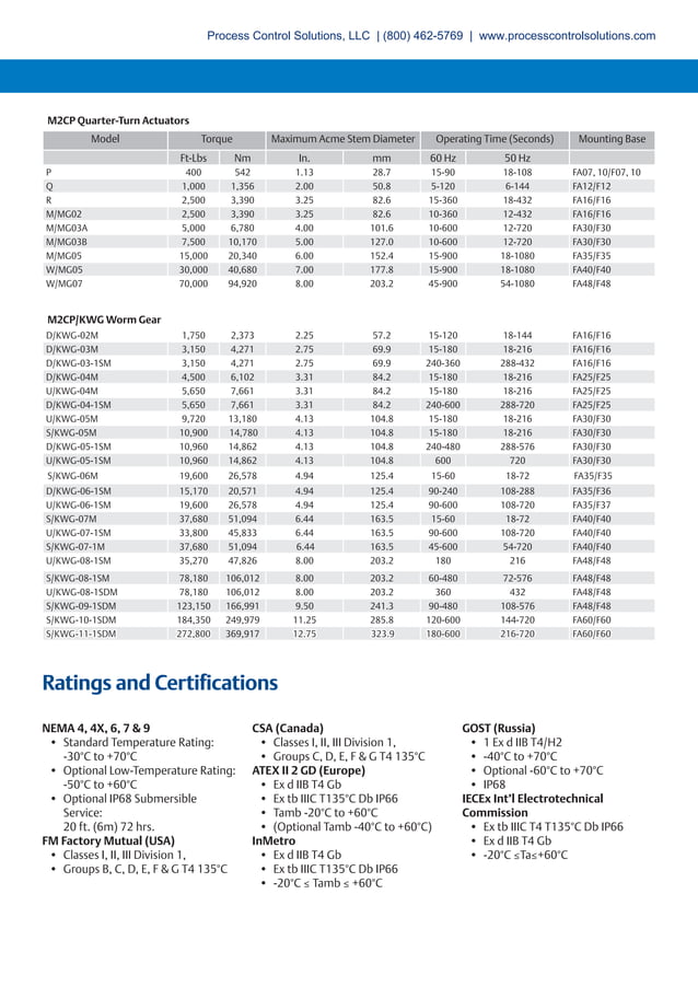 EIM M2CP Electric Actuators PDF