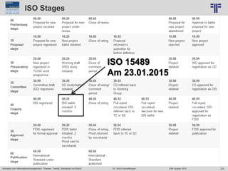 223
© PROJECT CONSULT Unternehmensberatung Dr. Ulrich Kampffmeyer GmbH 2011 / Autorenrecht: <Vorname Nachname> Jun-15 / Quelle: PROJECT CONSULT 6
Aktuelles zum Informationsmanagement: Themen, Trends, Standards und Recht Dr. Ulrich Kampffmeyer EIM Update 2015
ISO Stages
ISO 15489
Am 23.01.2015
 